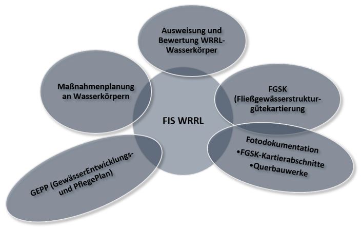 FIS WRRL Bestandteile