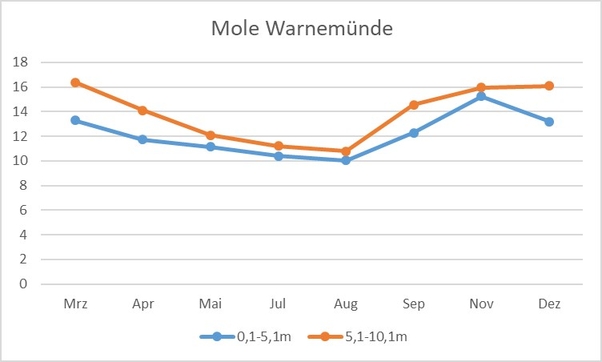 Abbildung: Jahresverlauf der Salinität in 2021 an der Messstelle vorgelagert der Mole in Warnemünde