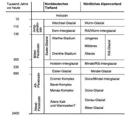 Quartäre Schichtenfolge in Nord- und Süddeutschland zum Vergleich (nach Henningsen & Katzung 2002).