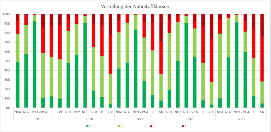 Verteilung der Nährstoffklassen 2019-2023